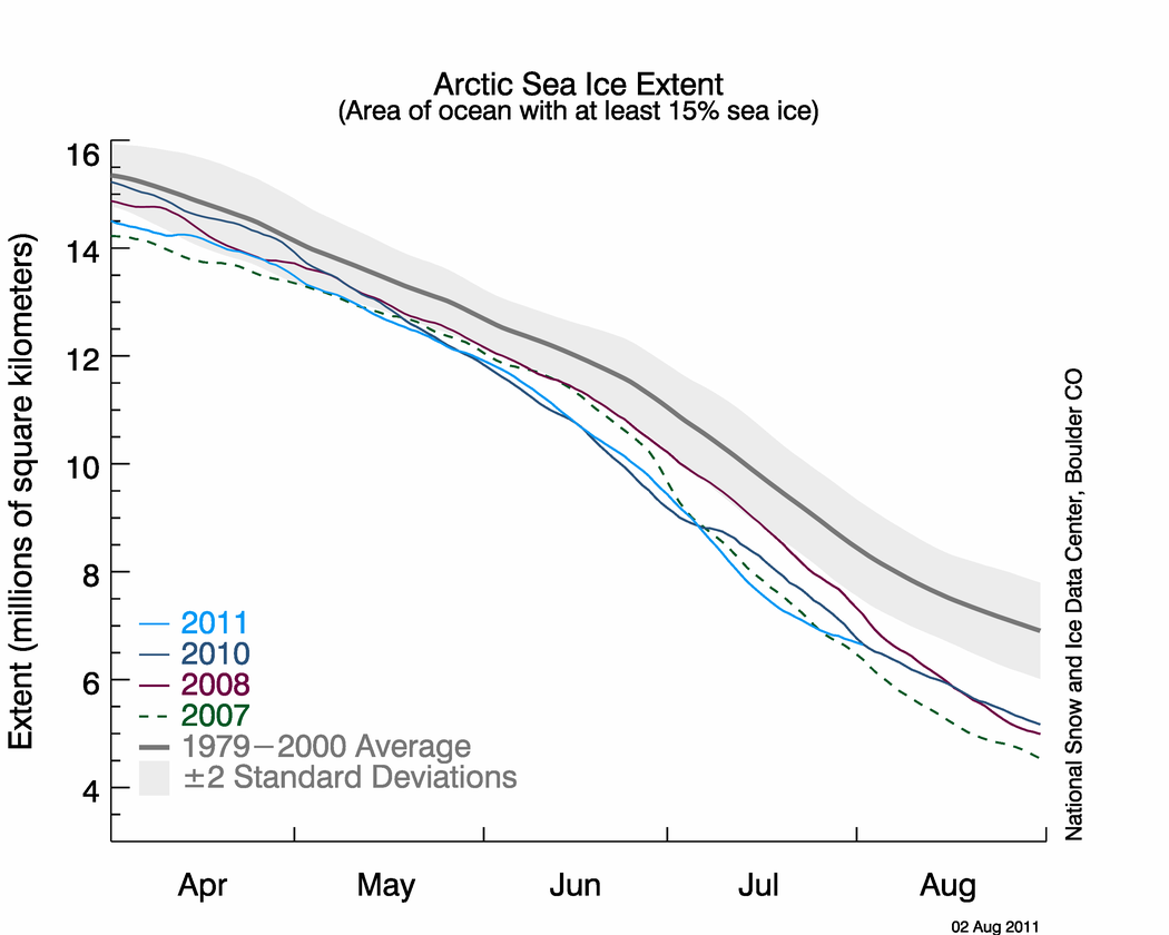 Sea ice level not less than in 2007