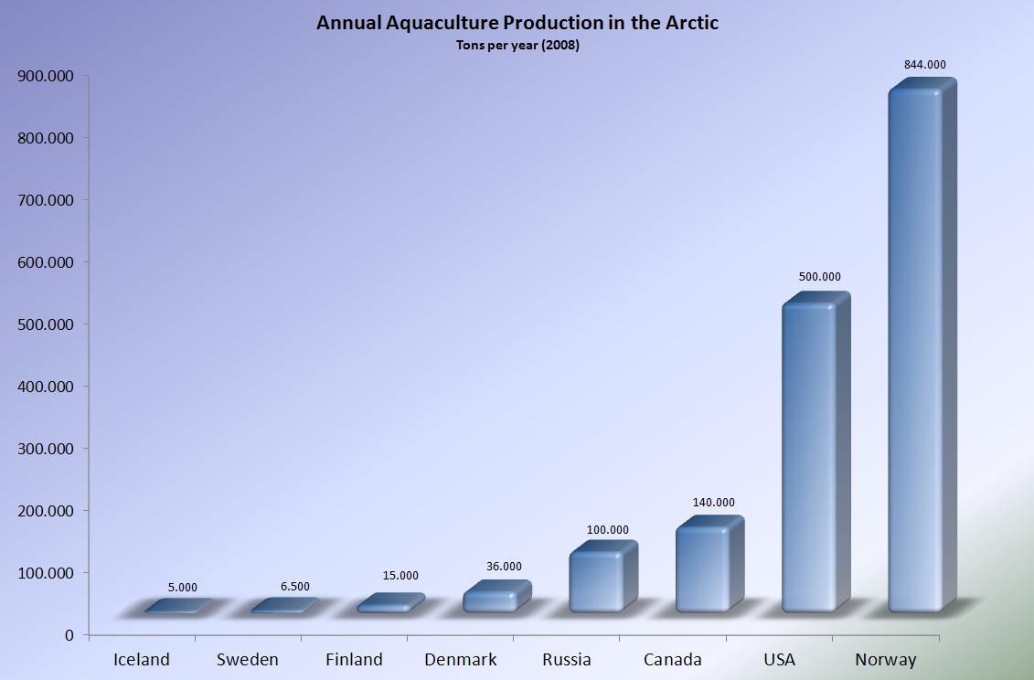 Aquaculture in the Arctic